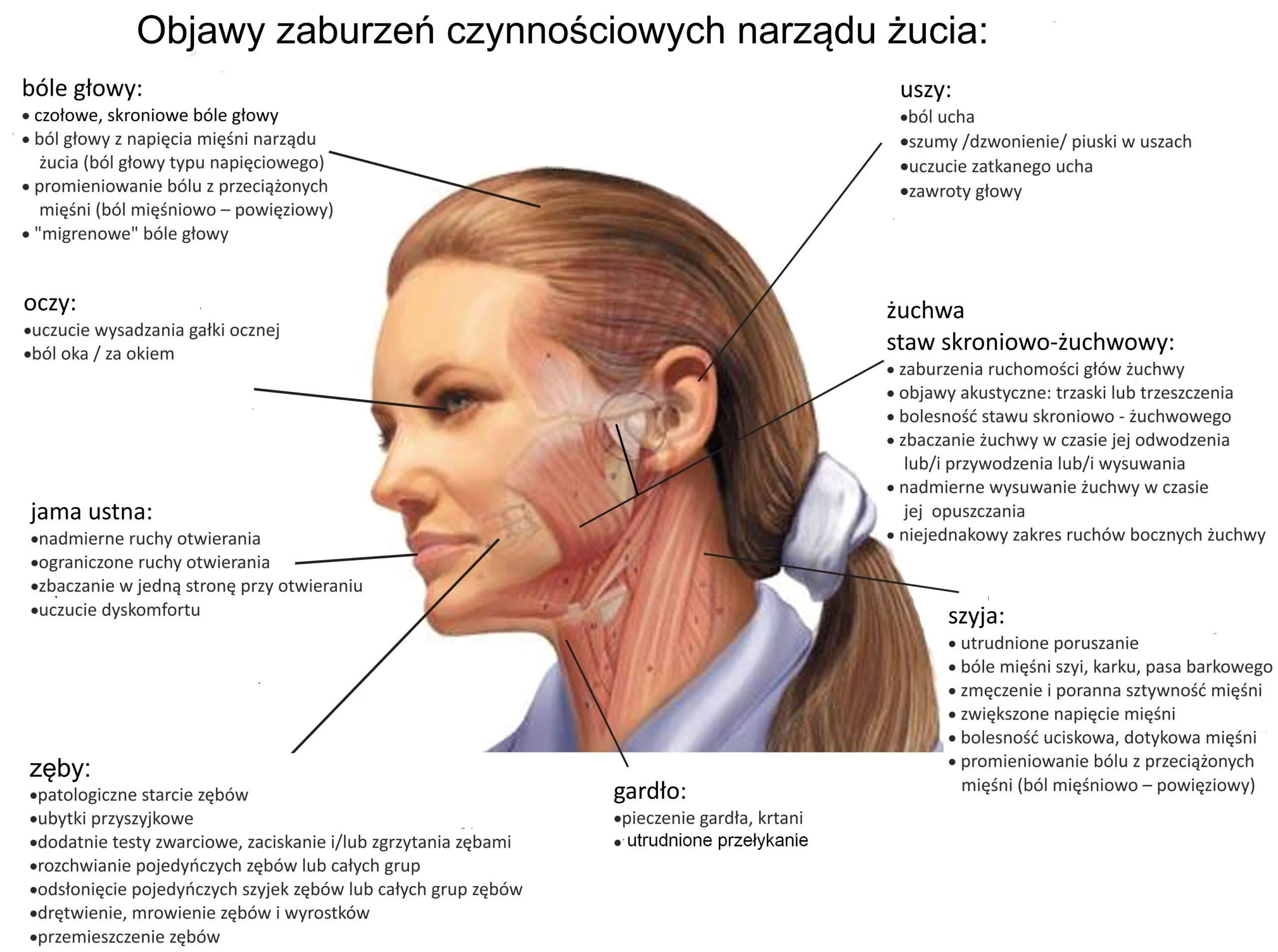 Zaburzenia narządu żucia Objawy zaburzeń czynnościowych narządu żucia – infografika