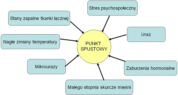 Ból mięśniowo-powięziowy Czynniki wywołujące powstawanie punktów spustowych